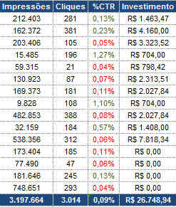 Mídia Display Exemplo de relatório Métricas típicas de execução de campanha: Impressões, Cliques,