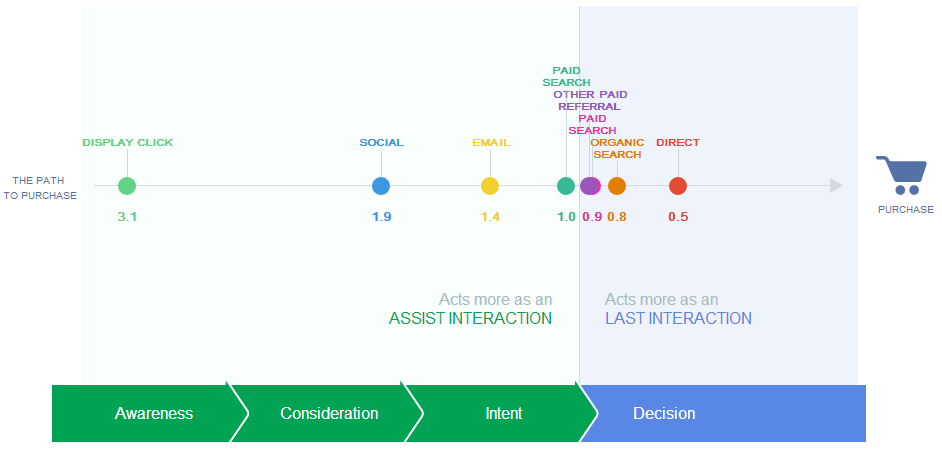 Uso de múltiplos canais no relacionamento com o consumidor Multicanal Jornada até a conversão: Fonte: Google Analytics.