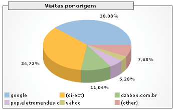 ANÁLISE DE AUDIÊNCIA 38,08% - acessos via mecanismo de busca Google 34,72% - acessos via direto ao domínio ANÁLISE As duas maiores estratégias desenvolvidas no PMCD estão atingindo 100% seus