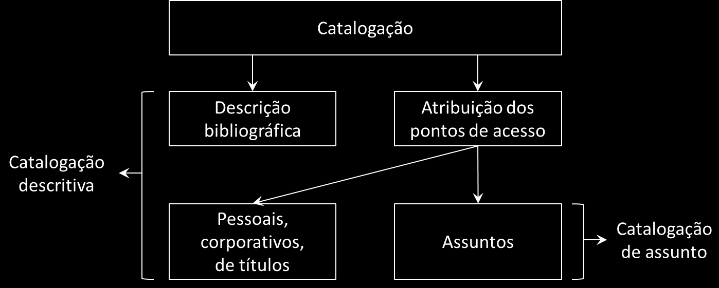 17 Biblioteconomia, a catalogação é um método para construção de representações do qual a Ciência da Informação se utiliza de forma interdisciplinar. Garrido Arilla (1996, p.