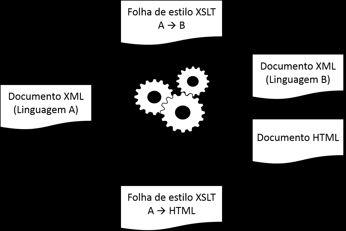 44 Figura 9 Transformação de documentos XML utilizando folhas de estilo XSLT Fonte: Elaborada pelo autor.