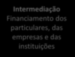 Funções da Banca e dos Seguros Banca Seguros Sistema de Pagamentos Protecção de Riscos Intermediação Financiamento dos particulares, das