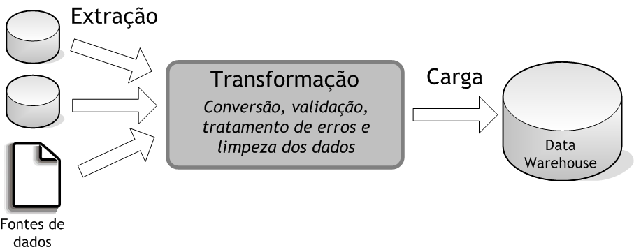 ETL Extract, Transform and Load Uso da ferramenta open source (Pentaho Data Integration); Extração incremental dos dados; Conexão com
