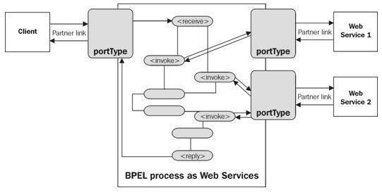 Visão Geral Integração BPM-SOA Especificação BPMN BPEL Projetista Aplicações XML Catálogo UBL, ebxml Roseta