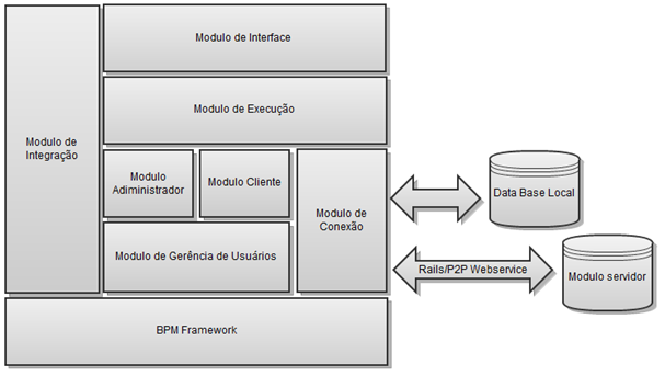 5 Desenvolvimento O desenvolvimento do BPMF foi dividido em módulos. Módulo de conexão: responsável pela comunicação com o servidor principal.