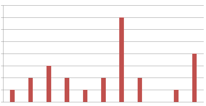 Número de alunos 8 7 6 5 4 3 1 0 Resultado de uma prova de Matemática 0 1 3 4 5 6 7 8 9 10 Notas 6. O gráfico de barras exibe a distribuição de frequência das notas obtidas em uma prova de Matemática.