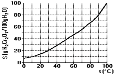 EXERCÍCIOS COMPLEMENTARES 01. 160 gramas de uma solução aquosa saturada de sacarose a 30 C são resfriados a 0 C. Quanto do açúcar cristaliza?