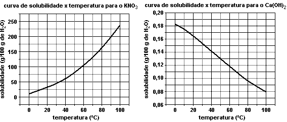 04. As curvas de solubilidade das substâncias KNO 3 e Ca(OH) 2 (em gramas da substância em 100 g de água) em função da temperatura são mostradas a seguir.
