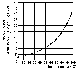 05. Considere o gráfico, representativo da curva de solubilidade do ácido bórico em água.