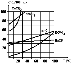 06. O diagrama representa curvas de solubilidade de alguns sais em água. Com relação ao diagrama anterior, é CORRETO afirmar: a) O NaCl é insolúvel em água.