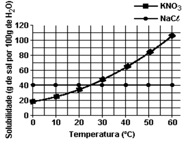 07. As solubilidades dos sais KNO 3 e NaCl, expressas em gramas do sal por 100 gramas de água, em função da temperatura, estão representadas no gráfico abaixo.