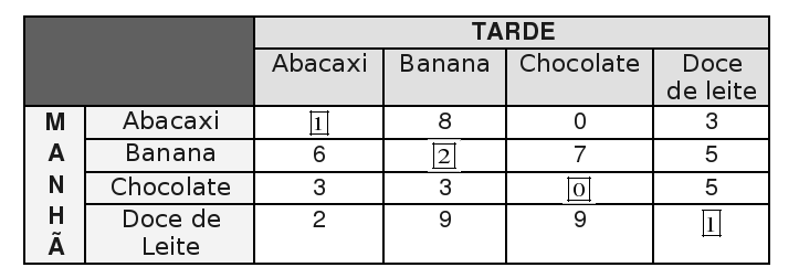 Soluções do Nível 6 Números binomiais A opção correta é (e) Preenchendo o tabuleiro de acordo com as regras do problema, segue que 60 = ( +17)+( +13) = 3 +30, donde = 10 5 6 7 11 +6 +7 +17 +13 60 7