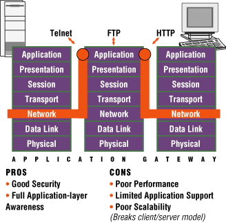 Application Layer Gateways Usualmente Implementados em Servidores.