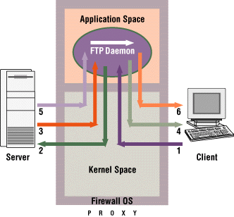 Application Layer Gateway Problemas de Desempenho Quebram o esquema clienteservidor (o proxy cria uma nova