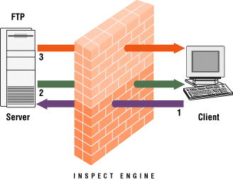 Stateful Inspection Quando o cliente requisita um serviço FTP, o Firewall armazena