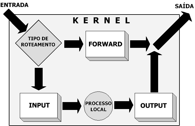 IPTables 27 IPTables Estrutura das Regras: Tabela + Comando + Padrão + Ação Exemplos: