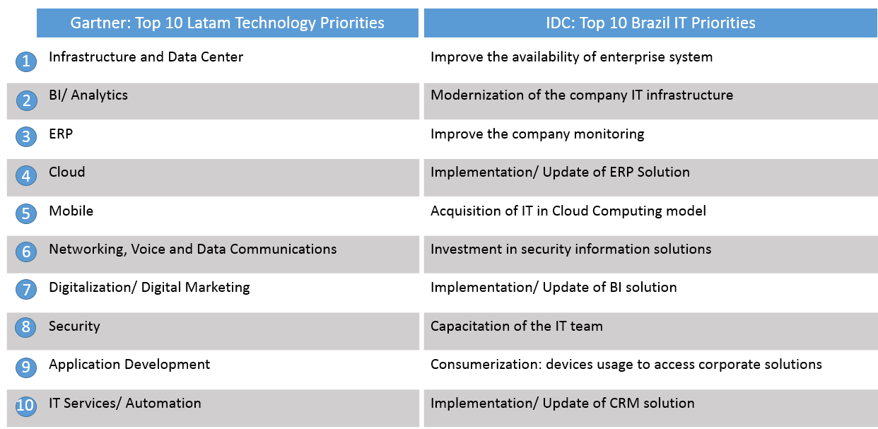 CIO top priorities: IDC and Gartner Source: Gartner CIO Agenda 2015 Latin