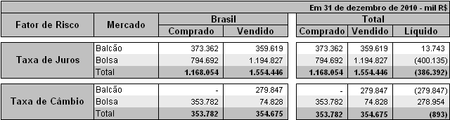 7.3.3. Carteira Banking O risco da carteira banking é monitorado através de mapa de descasamento de taxa de juros e testes de