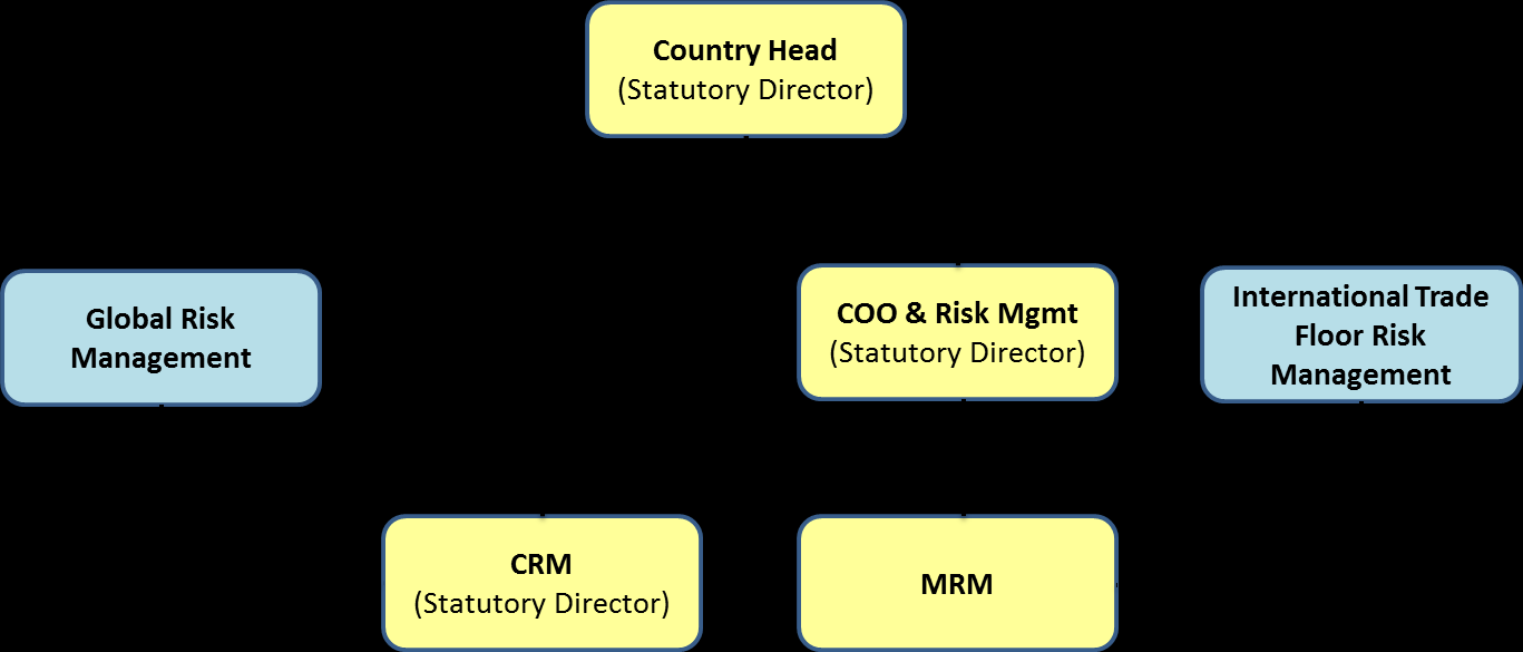 2. Estrutura de Gerenciamento de Riscos O Banco, sob o aspecto de sua estrutura organizacional relativa a gerenciamento de riscos e controles internos, é composto pelas Áreas de Market, Liquidity and