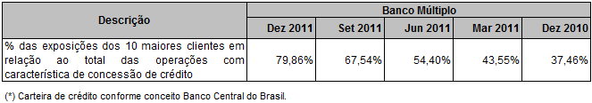 A estrutura, bem como as políticas que regem as atividades de risco operacional, risco de mercado e risco de crédito da organização, estão publicadas em diretório de acesso público, disponível no