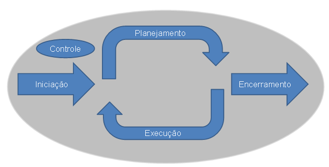 Figura 1- Nível típico de custos e pessoal ao longo de seu ciclo de vida1 O guia PMBOK propõe a divisão dos projetos em cinco grupos de processos: Iniciação (início do projeto), Planejamento