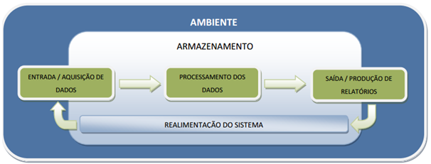 O Sistema de Informação Municipal de Saneamento Básico (Figura 4) deverá ser composto por indicadores de fácil obtenção, apuração e compreensão, confiáveis do ponto de vista do seu conteúdo e fontes.