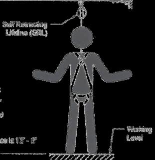 Regra Geral para Cálculo de Espaço Livre Trava Quedas Para Trava Quedas Retrátil o cálculo do espaço livre é usado como base o espaço mínimo por debaixo dos pés do usuário.