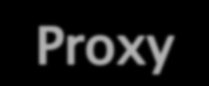 O que é um proxy? Um servidor proxy é um tipo de servidor que atua nas requisições dos seus clientes executando os pedidos de conexão a outros servidores.