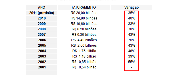 A evolução do e-commerce, no Brasil