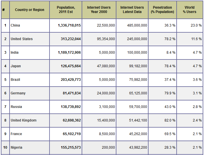 A popularização da internet Fonte: