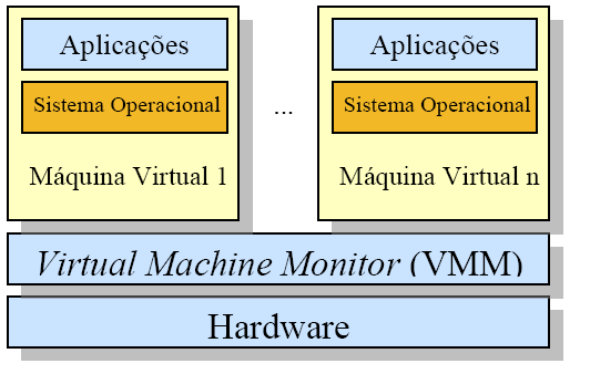 4 Figura 1. Relacionamento das Máquinas Vrtuais e do VMM. Fonte: MATTOS, 2010. 3.