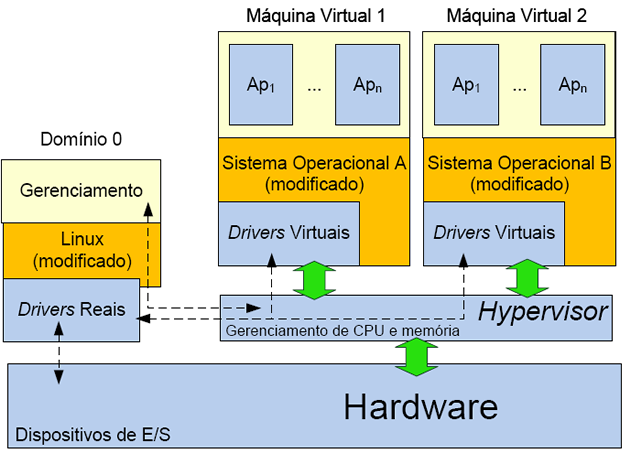 7 Figura 3. Componentes do XEN: Hypervisor e Dominíos. Fonte: ANDRADE, 2009.