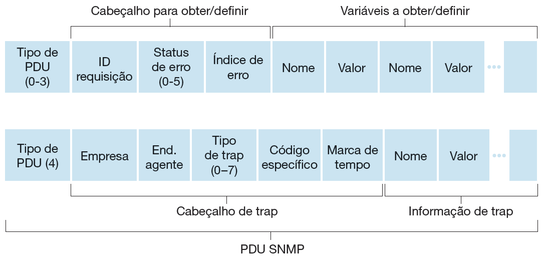 Operações do protocolo SNMP e