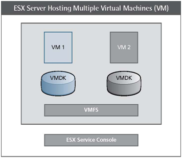O VI3 também inclui o VCB (VMware Consolidated Backup).