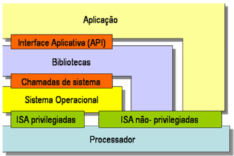 17 1.2 Interfaces Em um sistema computacional, CARISSIMI afirma que geralmente se encontram três tipos de interfaces: instruções de máquina privilegiadas; instruções de máquina não privilegiadas; e a