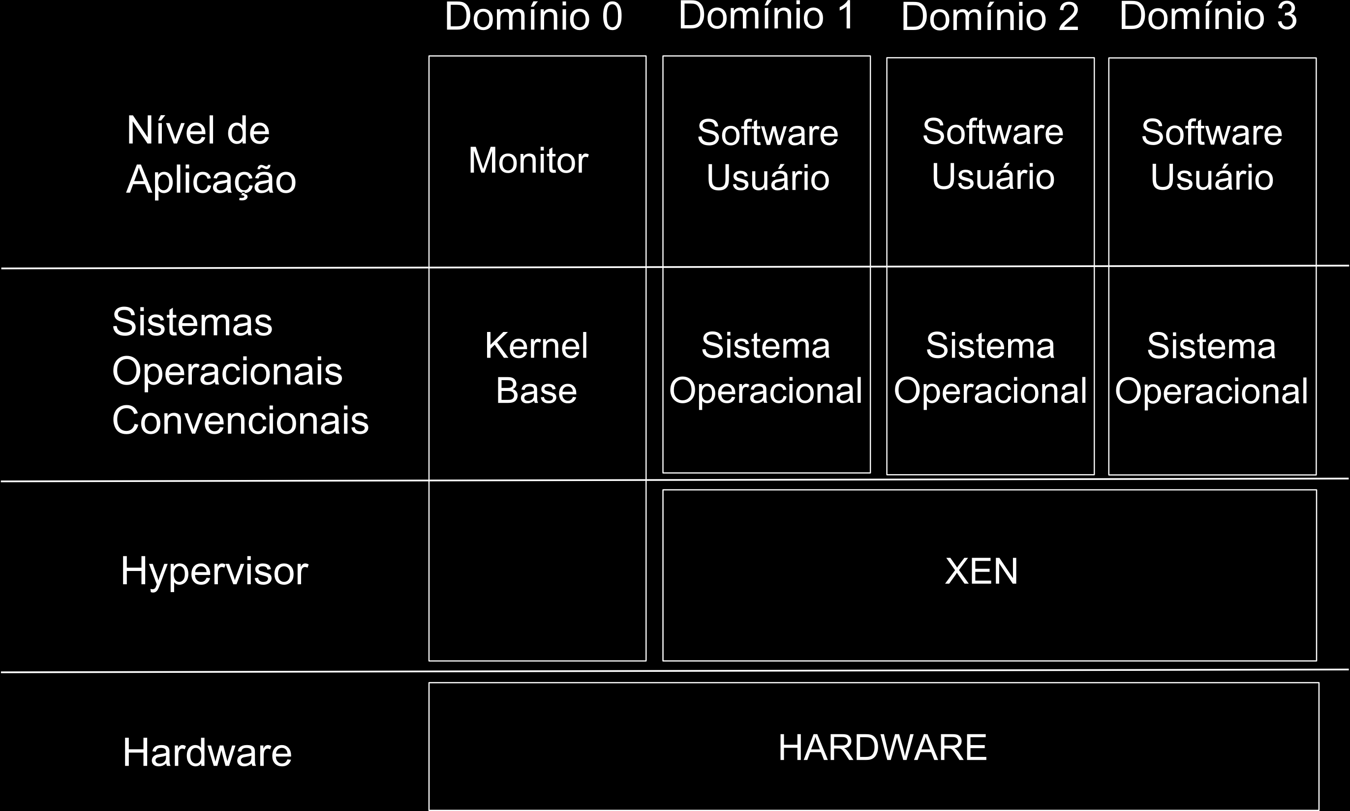 3 Além do Linux, utilizamos um monitor de máquinas virtuais para suporte à múltiplos sistemas.