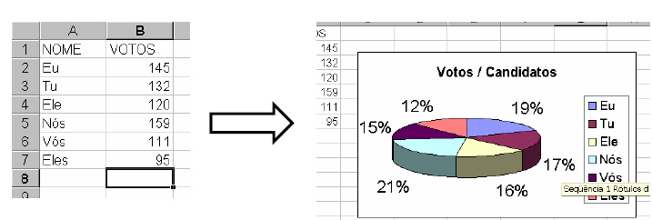 41 3.14 Gráficos Para fazer um gráfico, deve-se primeiro criar uma tabela bem organizada com os dados que se deseja trabalhar. Existem várias maneiras de criar gráficos.