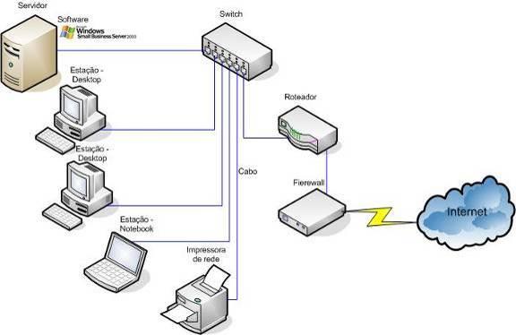 Exemplo de Rede Computadores