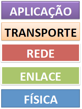 Camadas TCP/IP Cada camada é responsável por um grupo de tarefas,