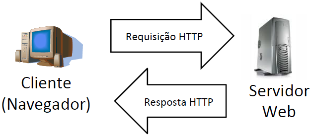 HTTP Hyper Text
