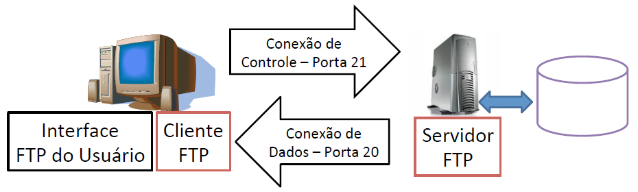 FTP File Transference Protocol Seu objetivo é