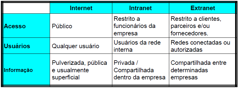 Internet x Intranet x Extranet Por se tratar de uma evolução da aplicação dos conceitos de