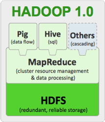 Introdução ao Hadoop Hadoop 1.2.1 (Hadoop 1.0) será trabalhado. HDFS e MapReduce serão estudados em detalhes.
