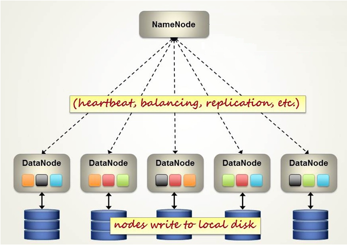 Sistema de arquivos distribuído (HDFS) Arquitetura do