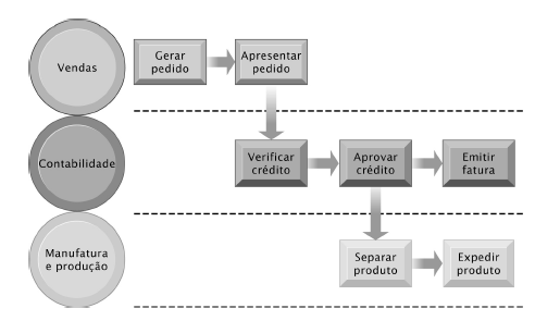 Componentes de uma Empresa Processamento do Pedido Processar um pedido do cliente envolve um complexo conjunto de passos