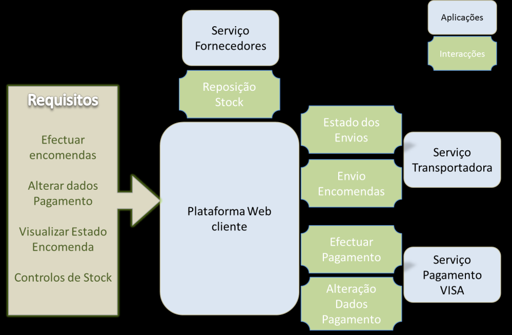 pagamento. Em caso de sucesso uma mensagem positiva é retornada para a plataforma Web cliente de modo a concluir a encomenda.