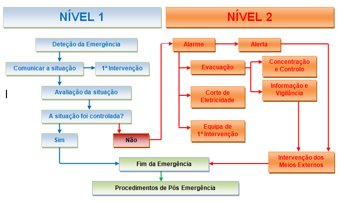 Níveis de Emergência A t u a ç ã o