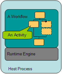 Sistemas de Workflow XML Análise e proposta de um modelo para a Uni-CV bloqueio, utilizar a comunicação assíncrona para facilitar o trabalho dos programadores, permitir a flexibilidade entre a