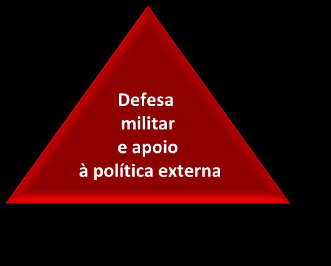 AÇÃO NÃO MILITAR Ação não