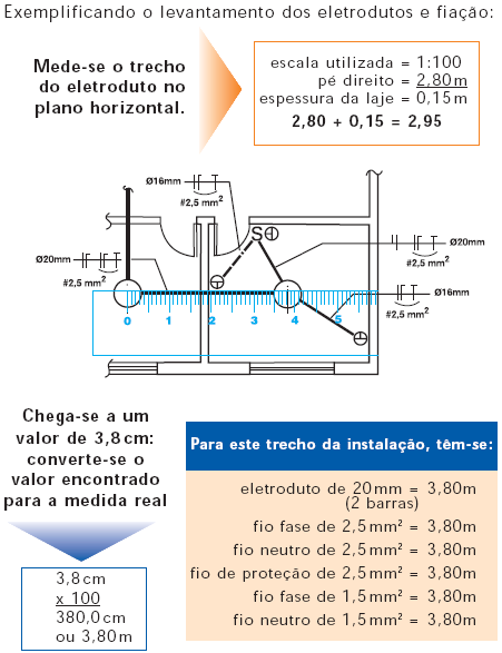 Capítulo 2 Projeto de Instalações Elétricas 110 Fig. 2.42 Exemplo da medição de eletrodutos que sobem até as caixas.